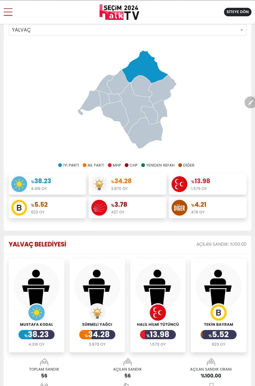İşte Isparta 31 Mart Yerel Seçim Sonuçları! İl ve İlçe Sonuçları... 11